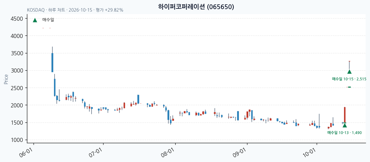 하이퍼코퍼레이션 일봉 차트 · 매수·매도일 표시 · JADISS