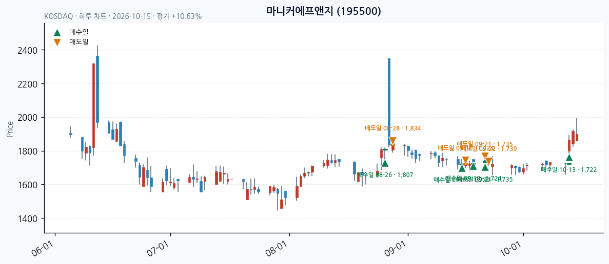 마니커에프앤지 일봉 차트 · 매수·매도일 표시 · JADISS