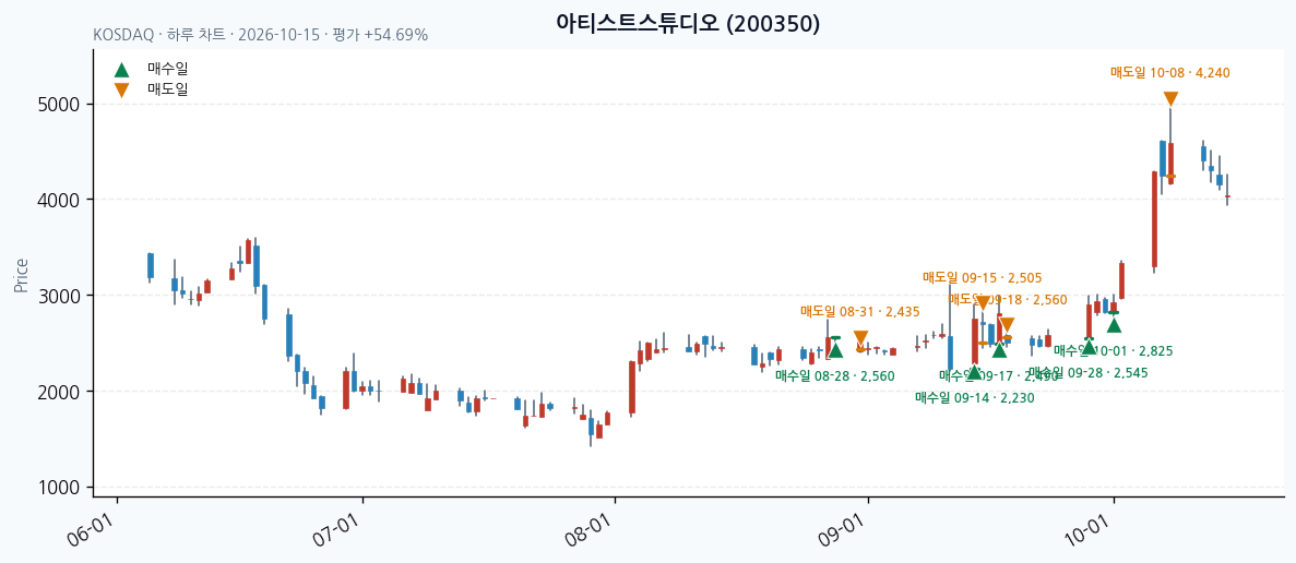 아티스트스튜디오 일봉 차트 · 매수·매도일 표시 · JADISS