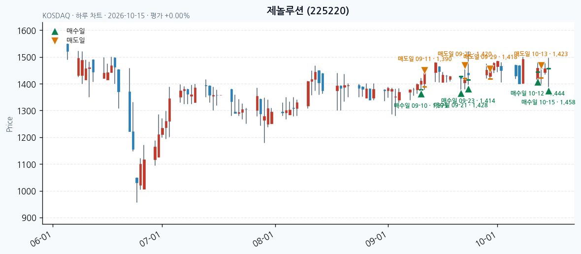 제놀루션 일봉 차트 · 매수·매도일 표시 · JADISS