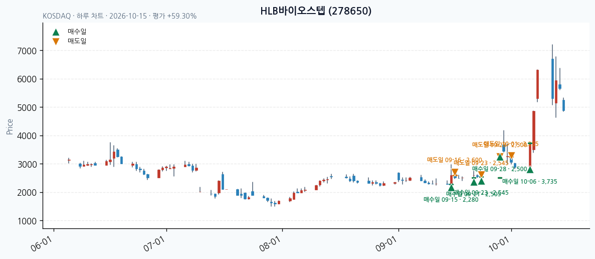 HLB바이오스텝 일봉 차트 · 매수·매도일 표시 · JADISS