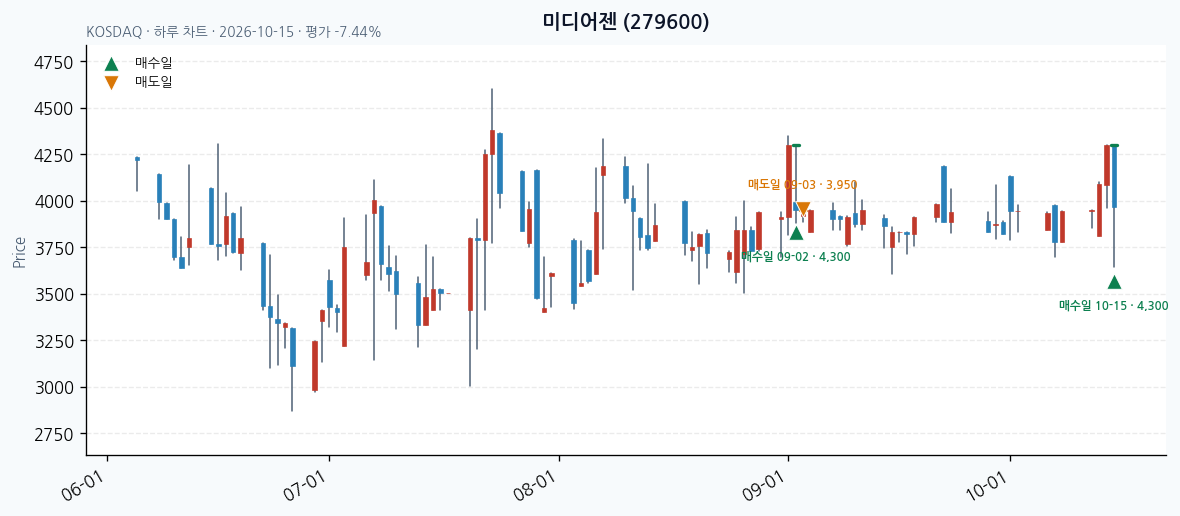 미디어젠 일봉 차트 · 매수·매도일 표시 · JADISS