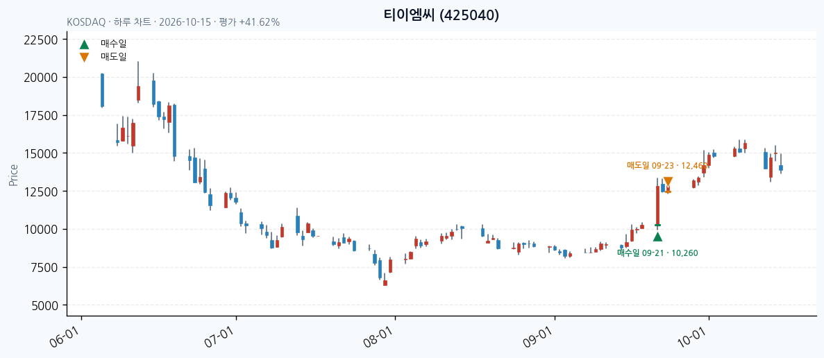 티이엠씨 일봉 차트 · 매수·매도일 표시 · JADISS