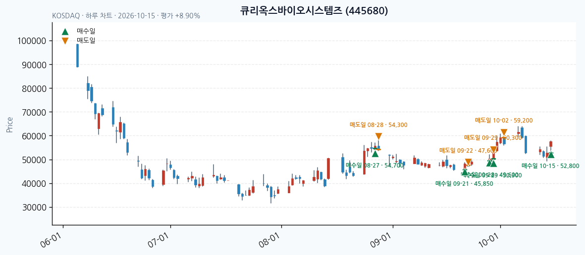 큐리옥스바이오시스템즈 일봉 차트 · 매수·매도일 표시 · JADISS