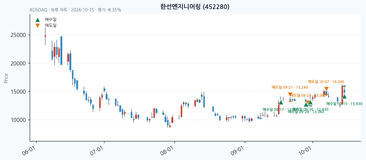 한선엔지니어링 일봉 차트 · 매수·매도일 표시 · JADISS