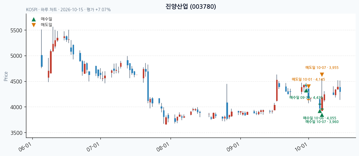 진양산업 일봉 차트 · 매수·매도일 표시 · JADISS
