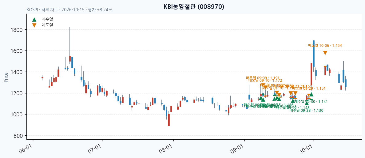 KBI동양철관 일봉 차트 · 매수·매도일 표시 · JADISS