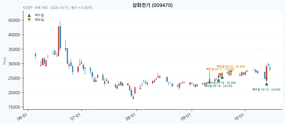 삼화전기 일봉 차트 · 매수·매도일 표시 · JADISS