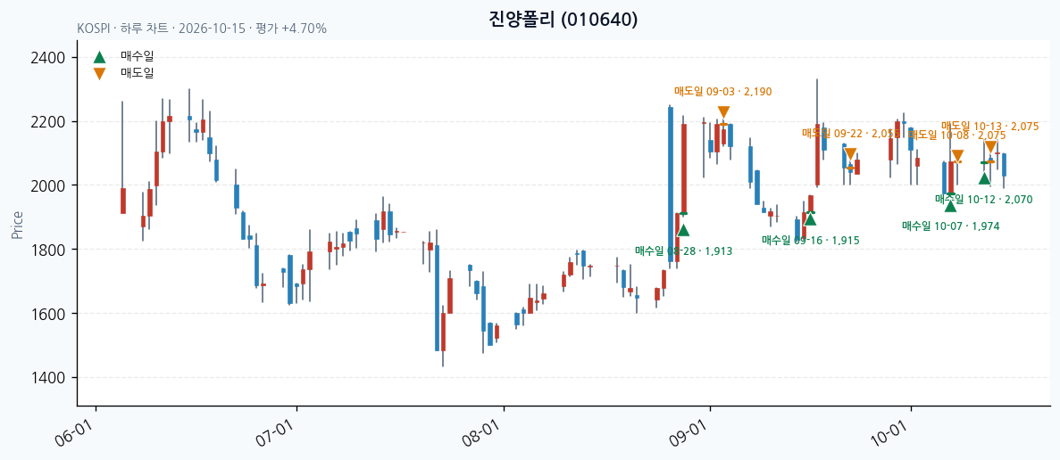 진양폴리 일봉 차트 · 매수·매도일 표시 · JADISS