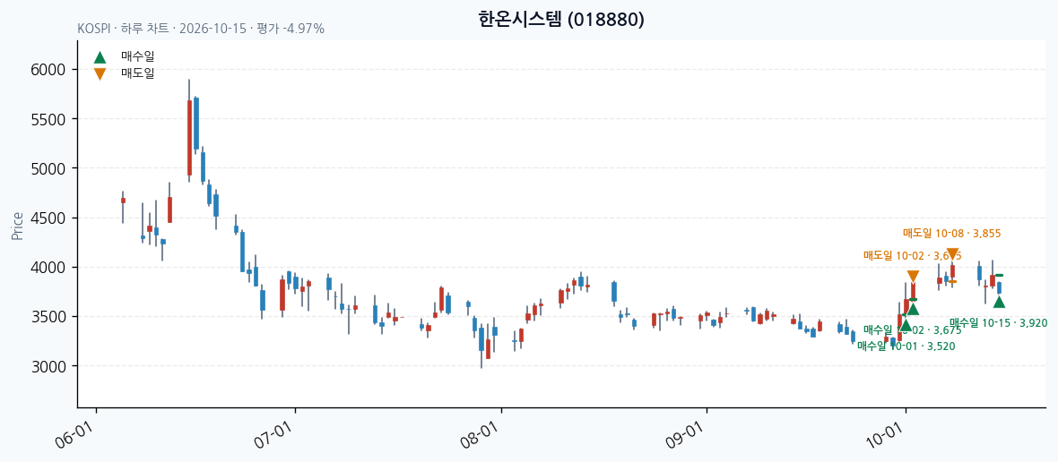 한온시스템 일봉 차트 · 매수·매도일 표시 · JADISS
