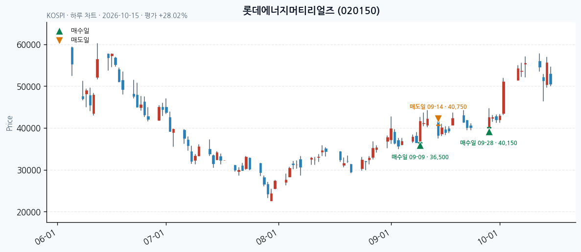 롯데에너지머티리얼즈 일봉 차트 · 매수·매도일 표시 · JADISS