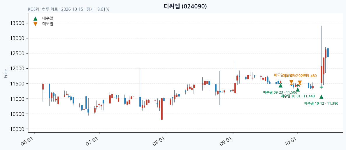 디씨엠 일봉 차트 · 매수·매도일 표시 · JADISS