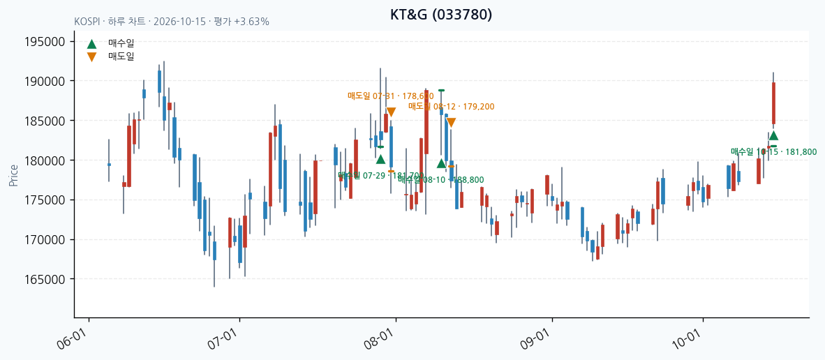 KT&G 일봉 차트 · 매수·매도일 표시 · JADISS