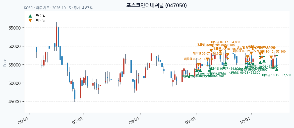 포스코인터내셔널 일봉 차트 · 매수·매도일 표시 · JADISS