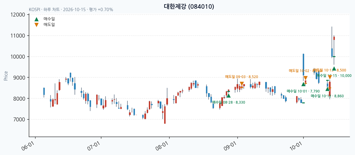 대한제강 일봉 차트 · 매수·매도일 표시 · JADISS