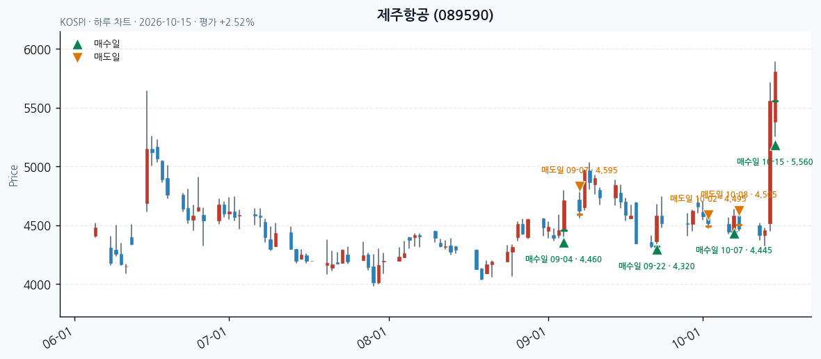 제주항공 일봉 차트 · 매수·매도일 표시 · JADISS