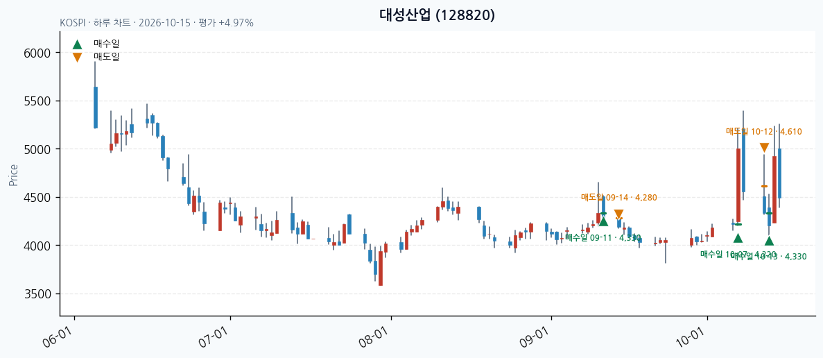 대성산업 일봉 차트 · 매수·매도일 표시 · JADISS