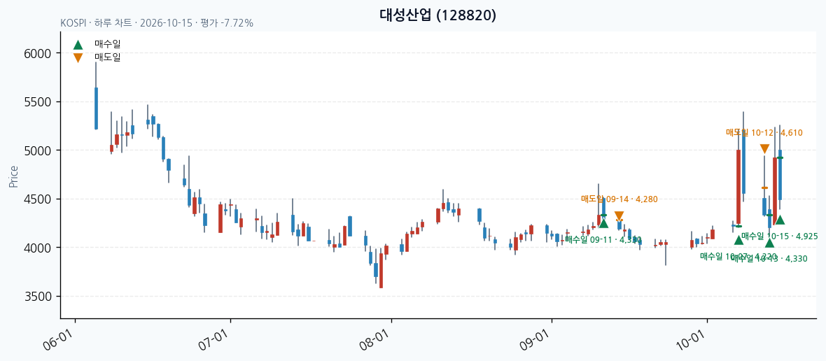 대성산업 일봉 차트 · 매수·매도일 표시 · JADISS