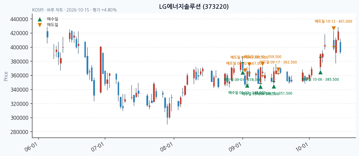 LG에너지솔루션 일봉 차트 · 매수·매도일 표시 · JADISS