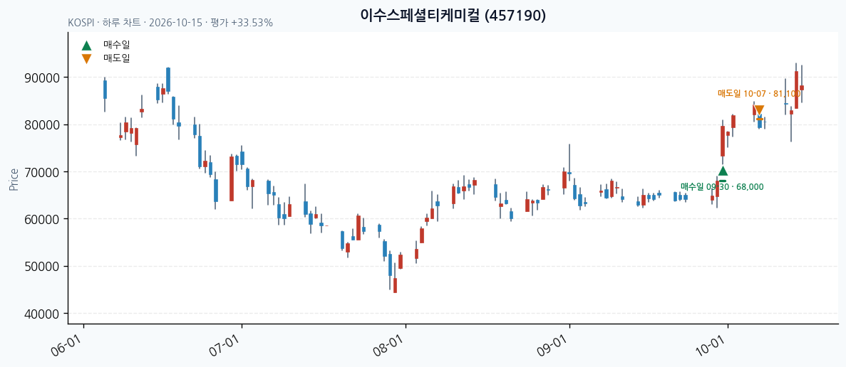 이수스페셜티케미컬 일봉 차트 · 매수·매도일 표시 · JADISS