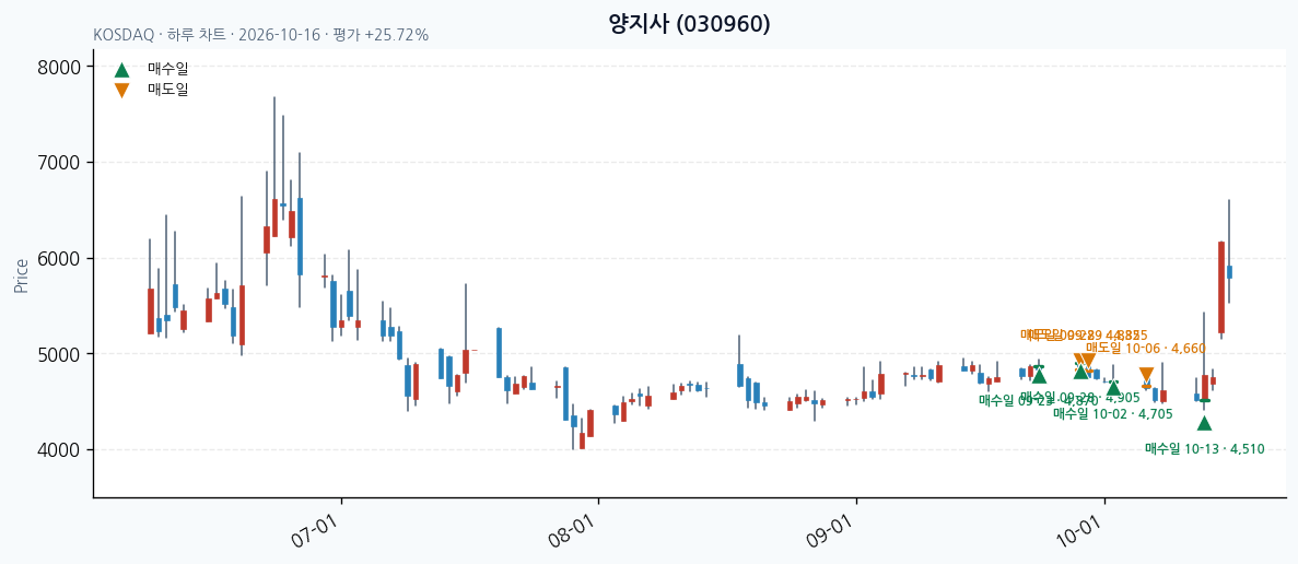 양지사 일봉 차트 · 매수·매도일 표시 · JADISS