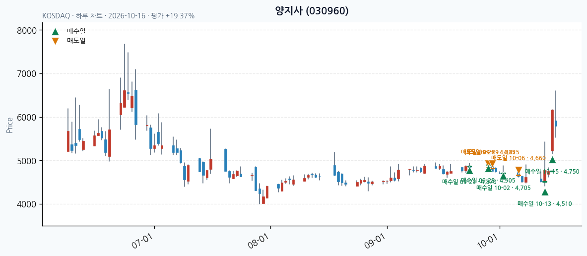 양지사 일봉 차트 · 매수·매도일 표시 · JADISS
