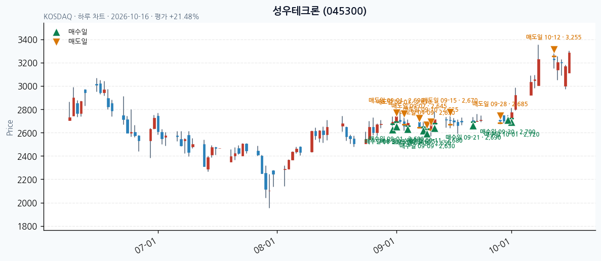 성우테크론 일봉 차트 · 매수·매도일 표시 · JADISS