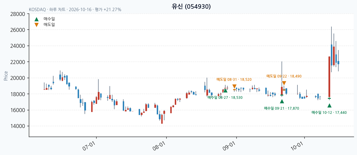 유신 일봉 차트 · 매수·매도일 표시 · JADISS