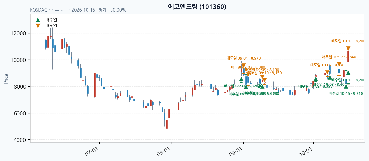 에코앤드림 일봉 차트 · 매수·매도일 표시 · JADISS