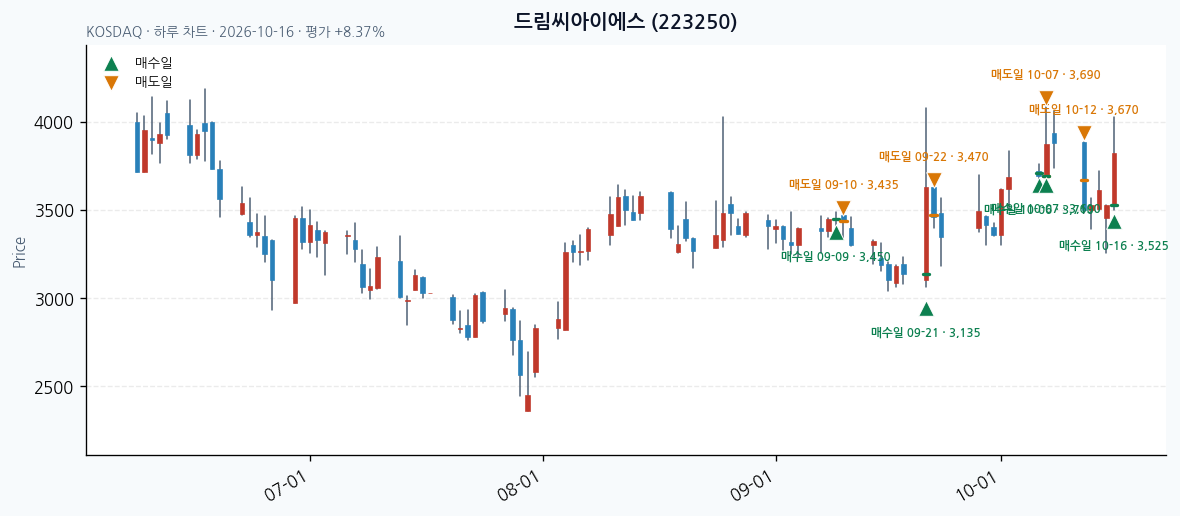 드림씨아이에스 일봉 차트 · 매수·매도일 표시 · JADISS