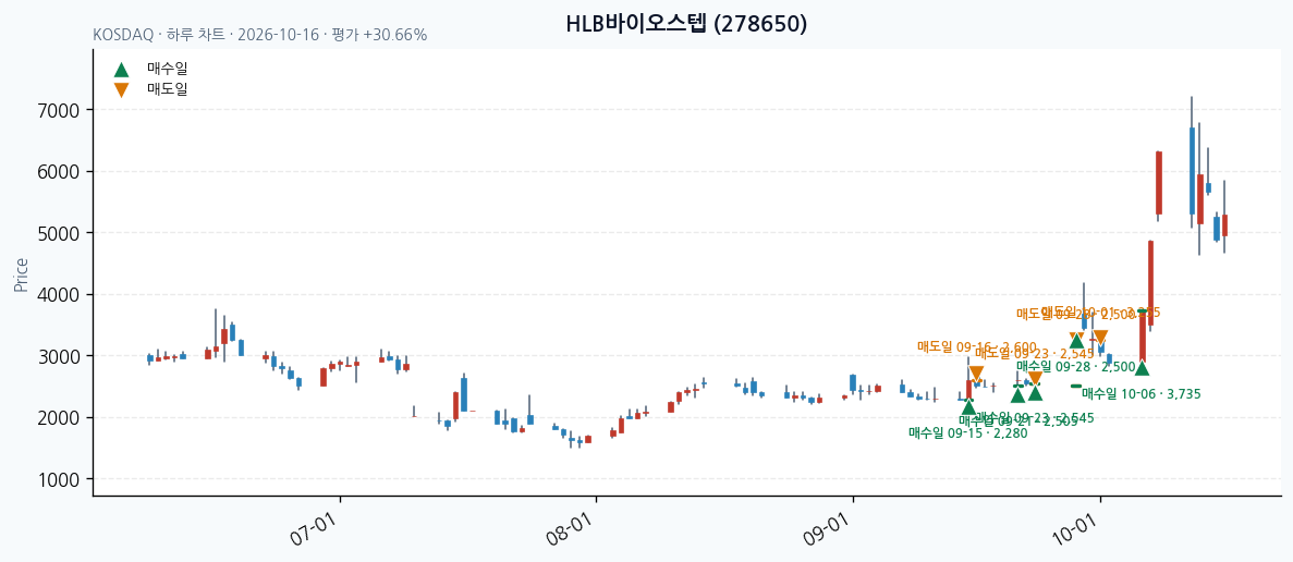 HLB바이오스텝 일봉 차트 · 매수·매도일 표시 · JADISS