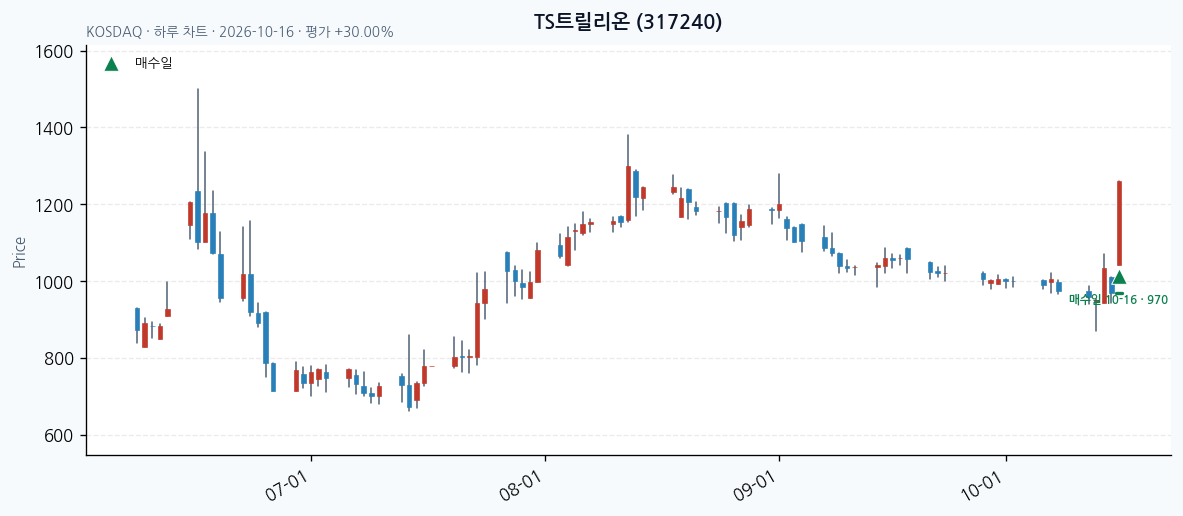 TS트릴리온 일봉 차트 · 매수·매도일 표시 · JADISS