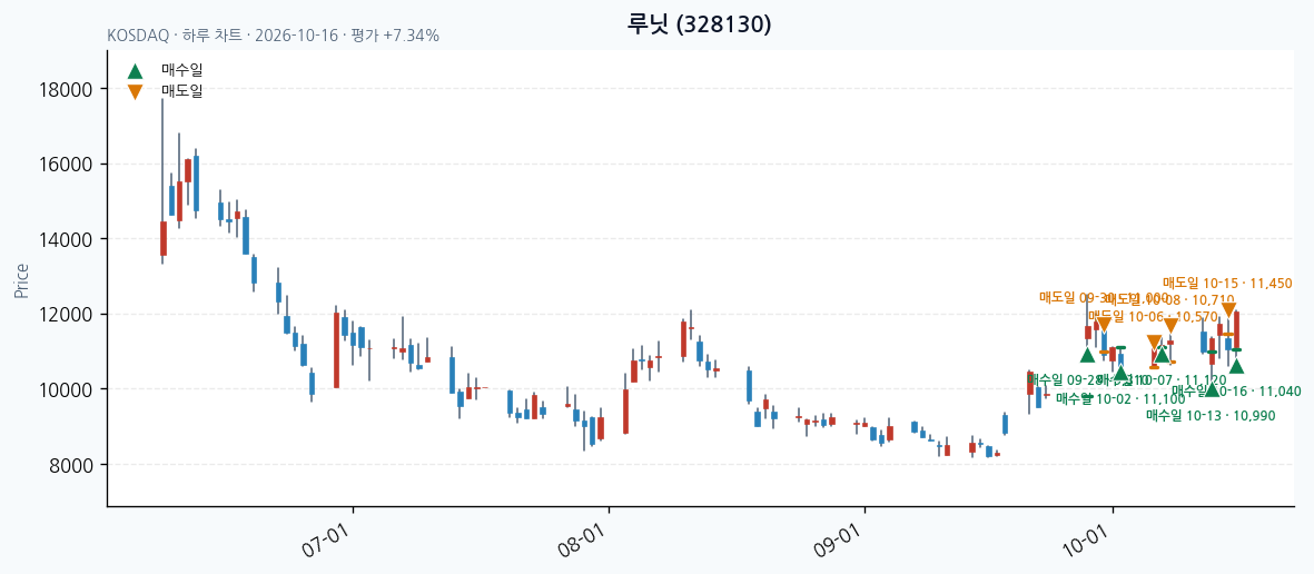 루닛 일봉 차트 · 매수·매도일 표시 · JADISS