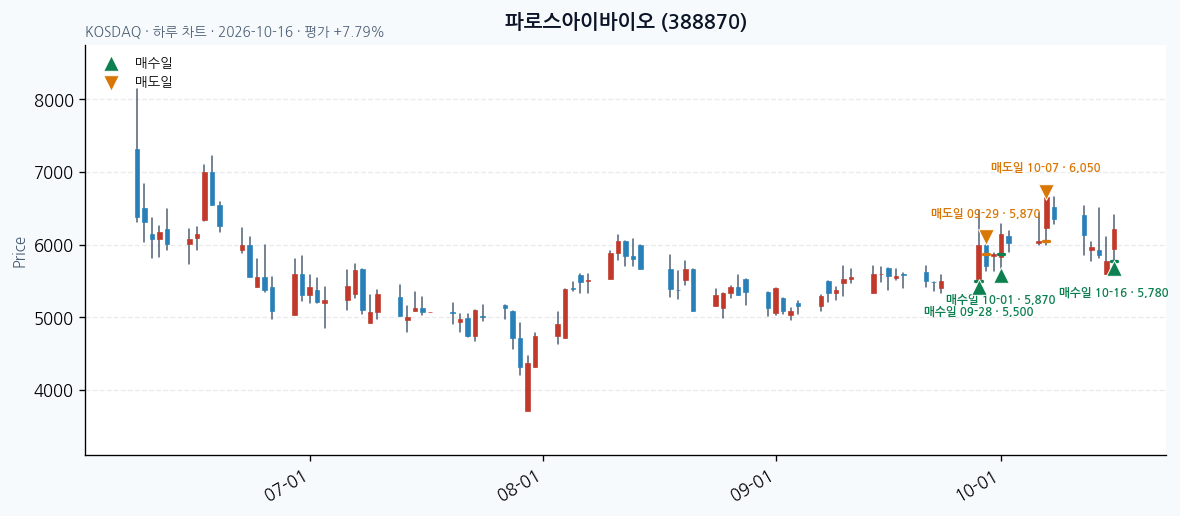 파로스아이바이오 일봉 차트 · 매수·매도일 표시 · JADISS