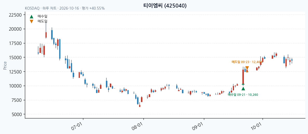 티이엠씨 일봉 차트 · 매수·매도일 표시 · JADISS