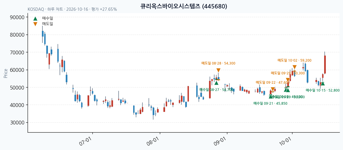큐리옥스바이오시스템즈 일봉 차트 · 매수·매도일 표시 · JADISS