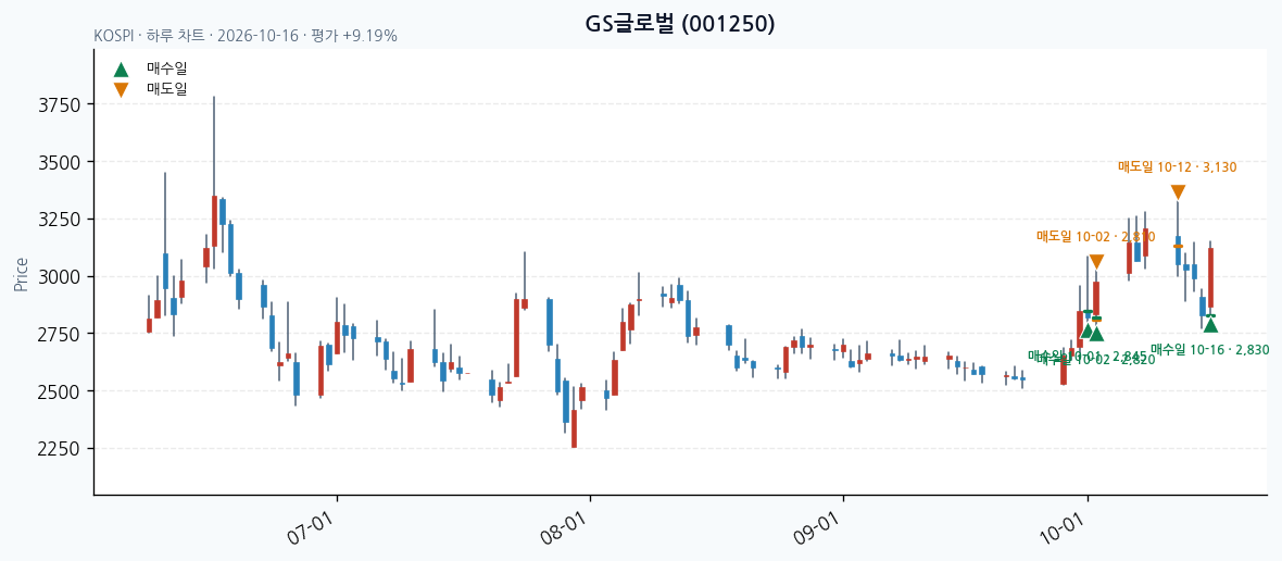 GS글로벌 일봉 차트 · 매수·매도일 표시 · JADISS