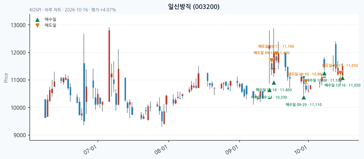 일신방직 일봉 차트 · 매수·매도일 표시 · JADISS
