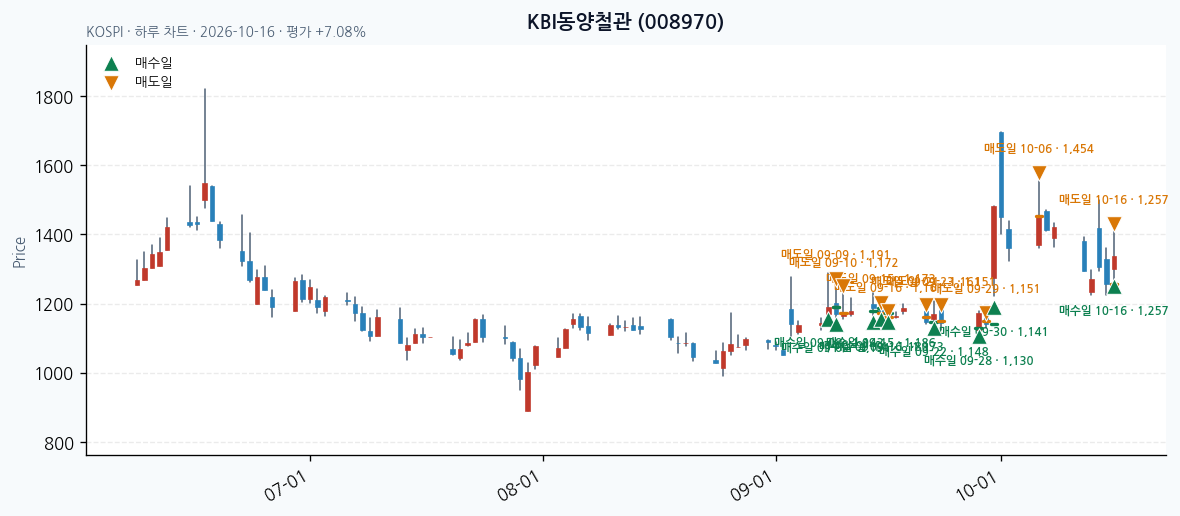 KBI동양철관 일봉 차트 · 매수·매도일 표시 · JADISS