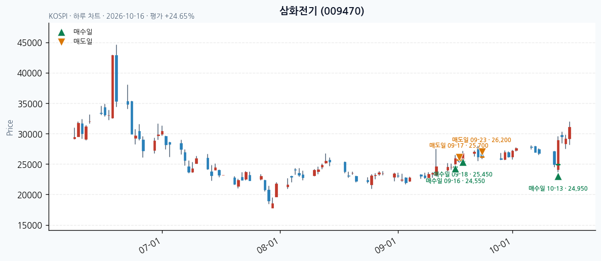 삼화전기 일봉 차트 · 매수·매도일 표시 · JADISS