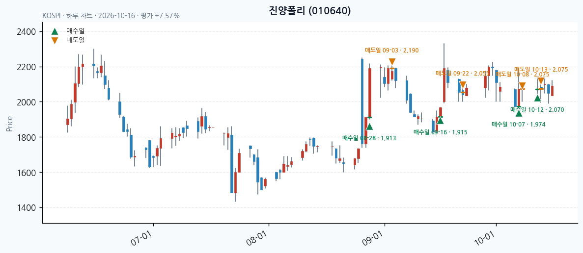 진양폴리 일봉 차트 · 매수·매도일 표시 · JADISS