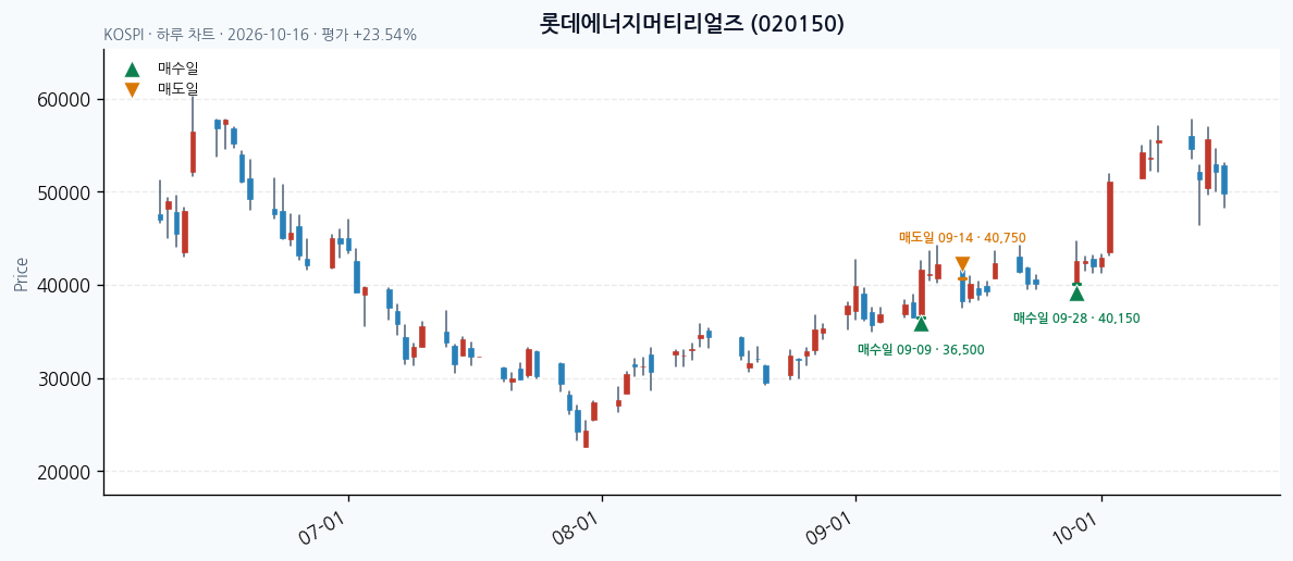 롯데에너지머티리얼즈 일봉 차트 · 매수·매도일 표시 · JADISS