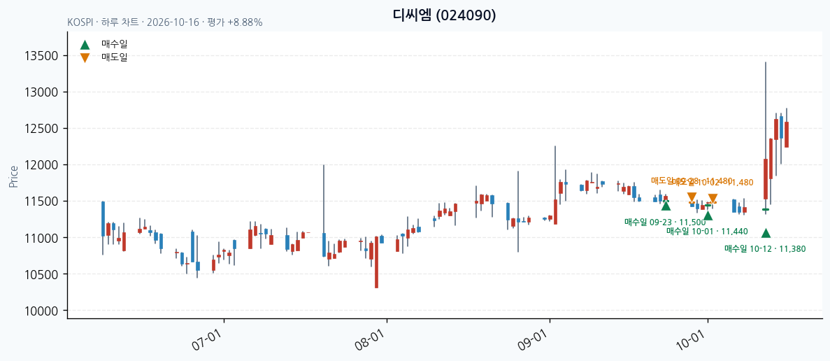 디씨엠 일봉 차트 · 매수·매도일 표시 · JADISS
