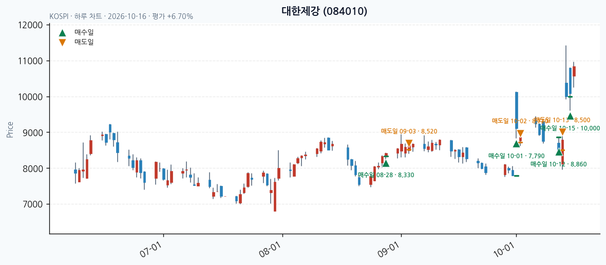 대한제강 일봉 차트 · 매수·매도일 표시 · JADISS