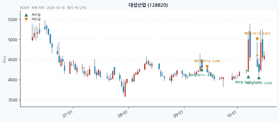 대성산업 일봉 차트 · 매수·매도일 표시 · JADISS