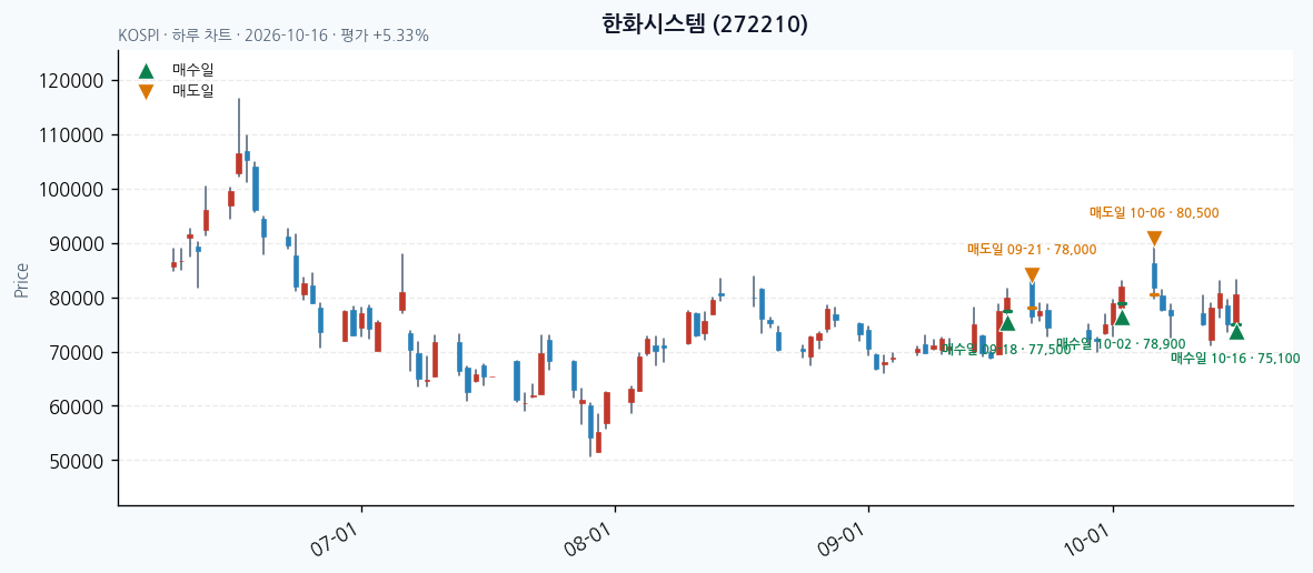 한화시스템 일봉 차트 · 매수·매도일 표시 · JADISS