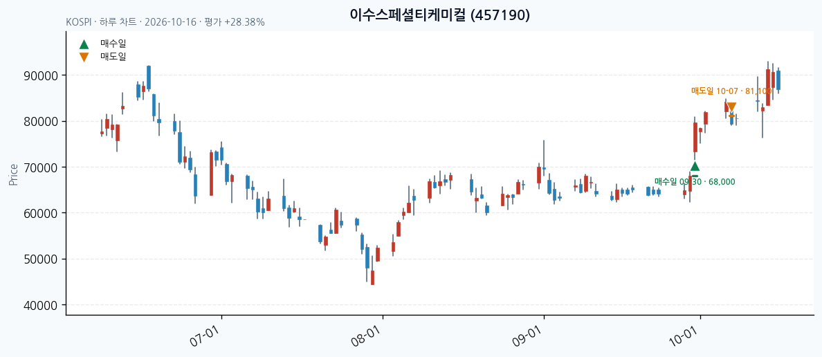 이수스페셜티케미컬 일봉 차트 · 매수·매도일 표시 · JADISS