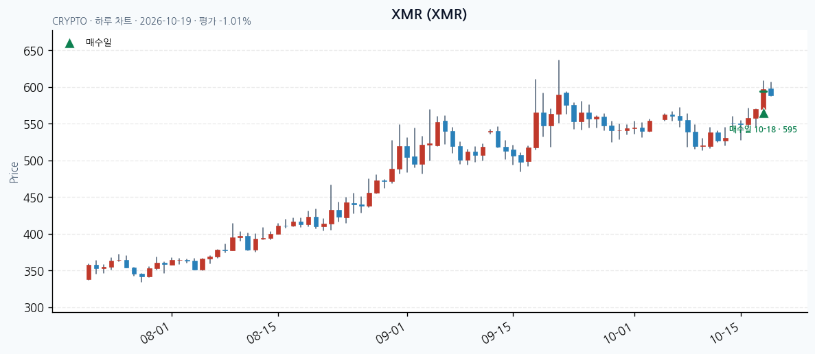 XMR 일봉 차트 · 매수·매도일 표시 · JADISS