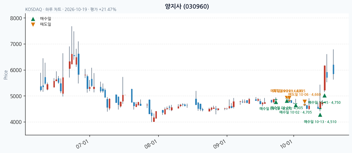 양지사 일봉 차트 · 매수·매도일 표시 · JADISS