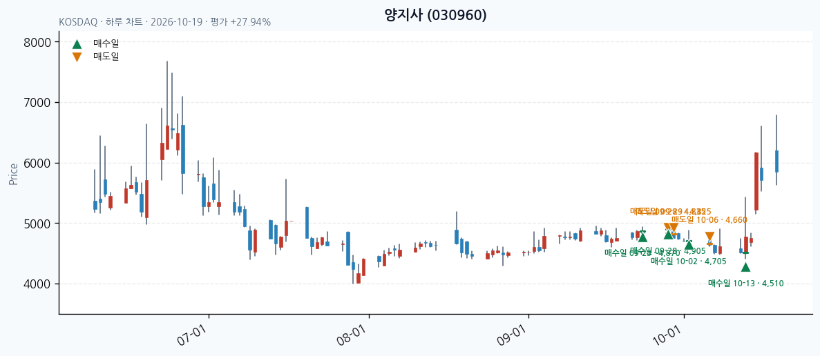 양지사 일봉 차트 · 매수·매도일 표시 · JADISS